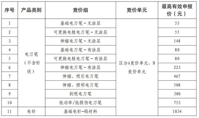 省」两大耗材全国联采来了开元棋牌「32省+29(图12)